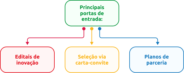 Fluxo como fazer parte itaipu parquetec