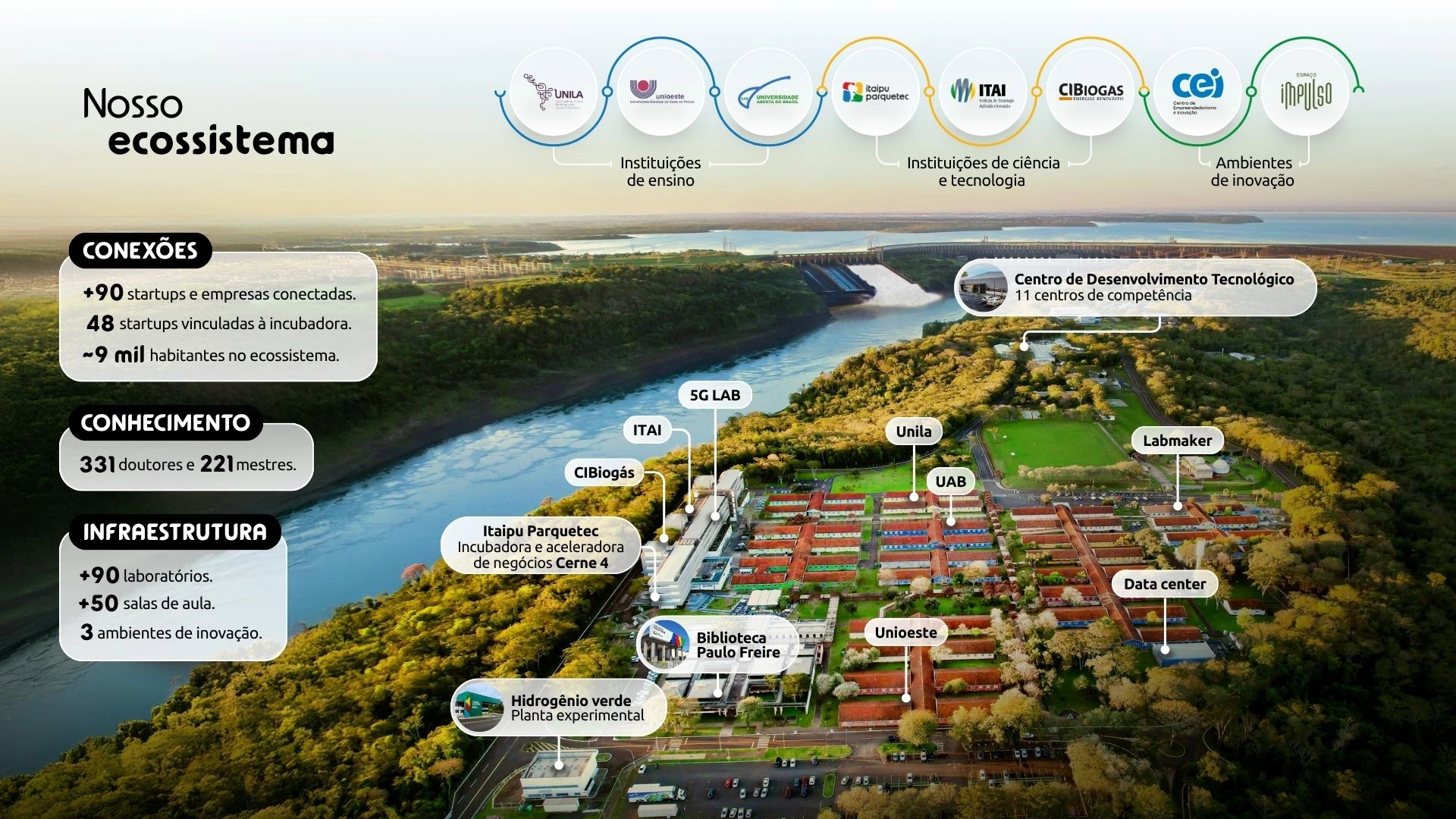 imagem ecossistema itaipu parquetec